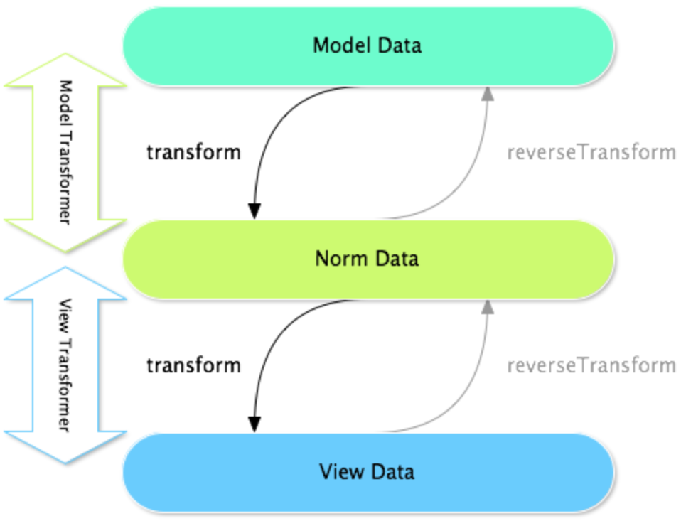 Symfony component. Symfony структура проекта. Data transform. Модель Симфони. Модель MVC Симфони.