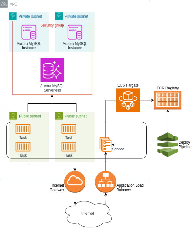 Infrastructure schema